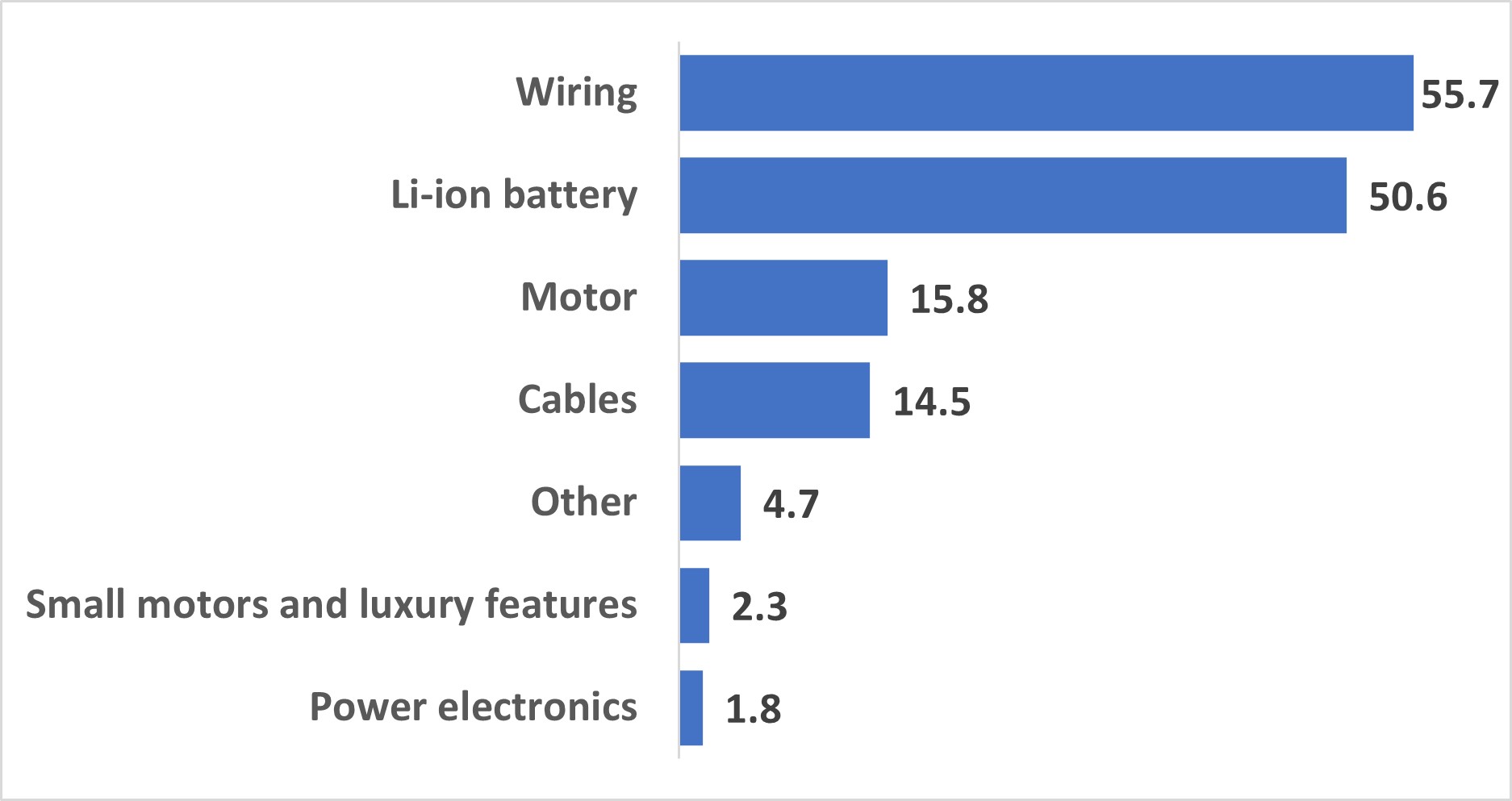 Copper Used in an Electric Car